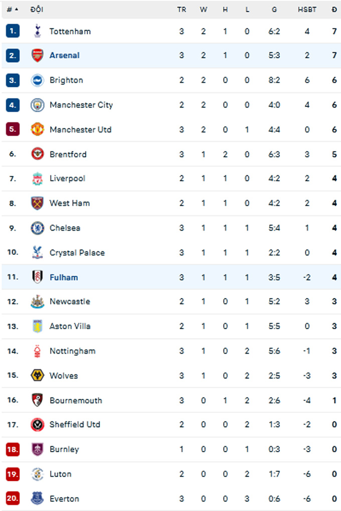 BXH Premier League 2023/24