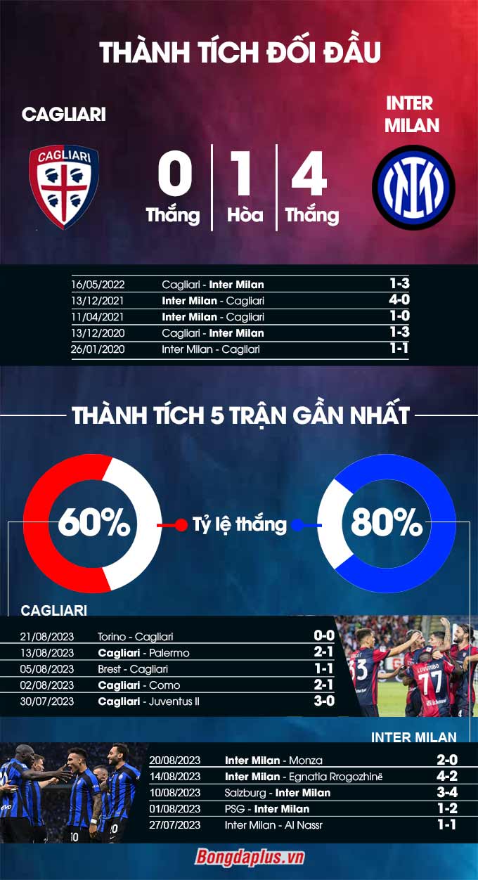 Cagliari vs Inter