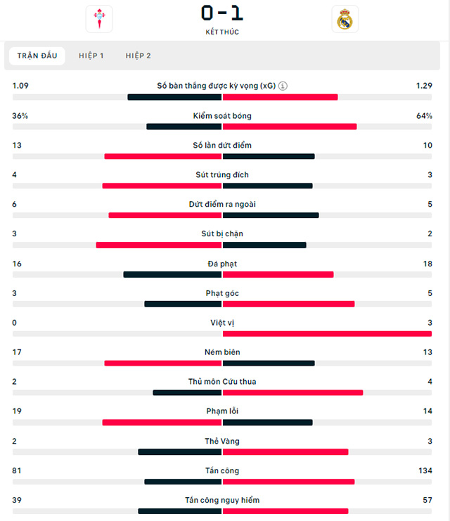 Celta Vigo vs Real Madrid