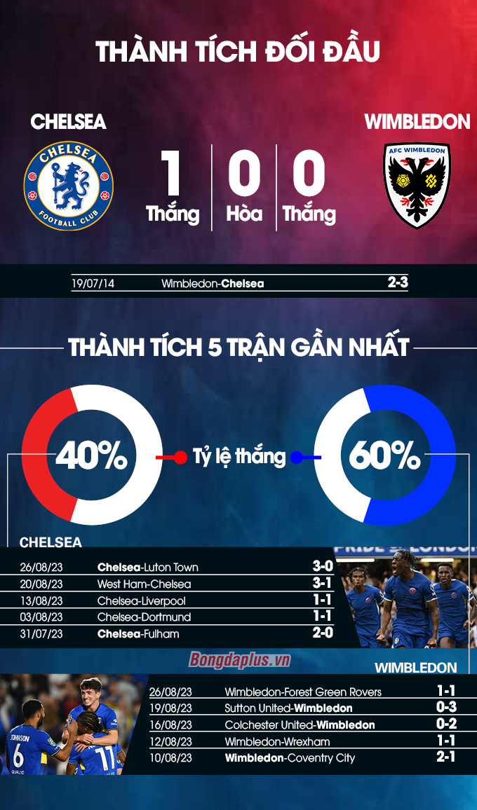 Chelsea vs Wimbledon