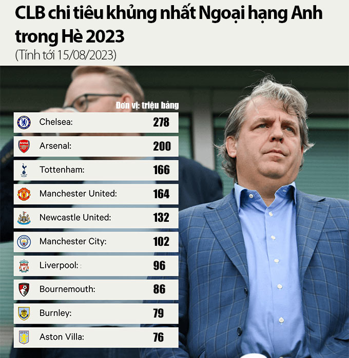 Chelsea đang dẫn đầu việc chi tiền mua cầu thủ ở Premier League và châu Âu