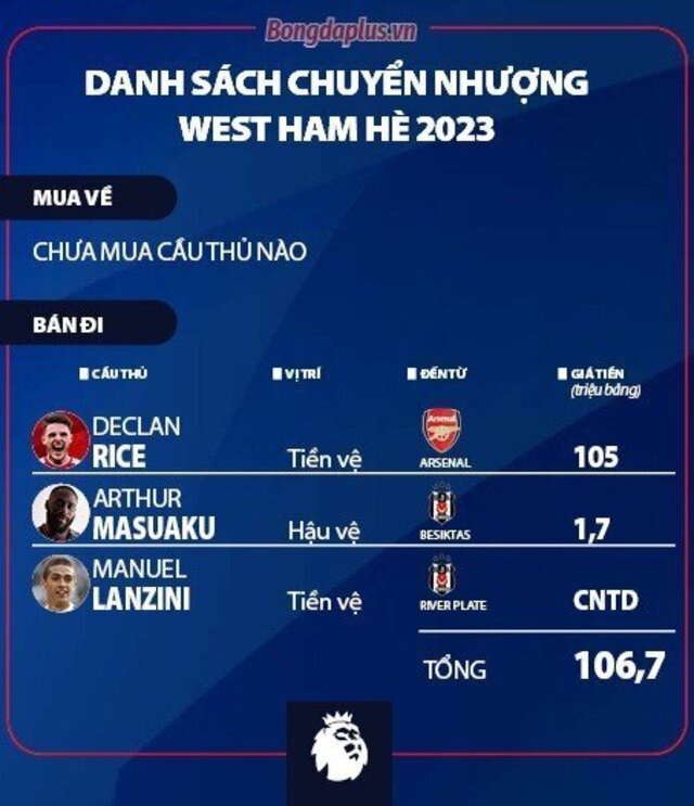 Danh sách chuyển nhượng West Ham mùa Hè 2023.