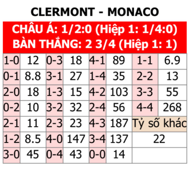 Clermont vs Monaco