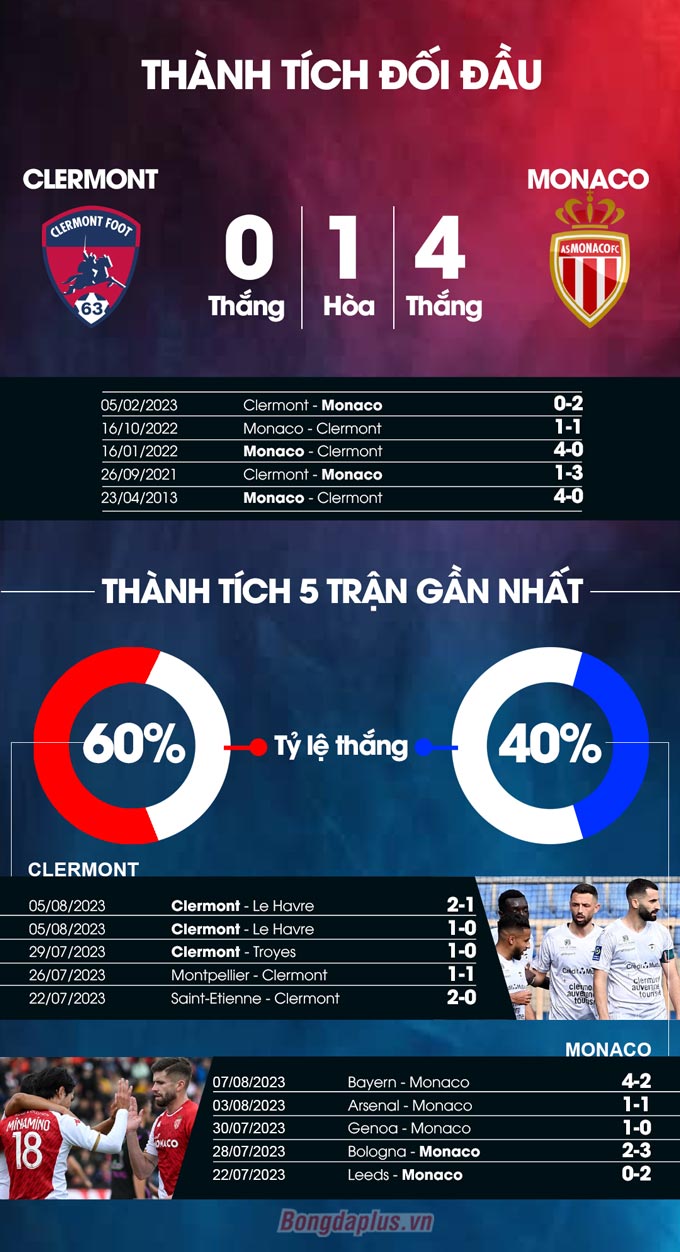 Clermont vs Monaco