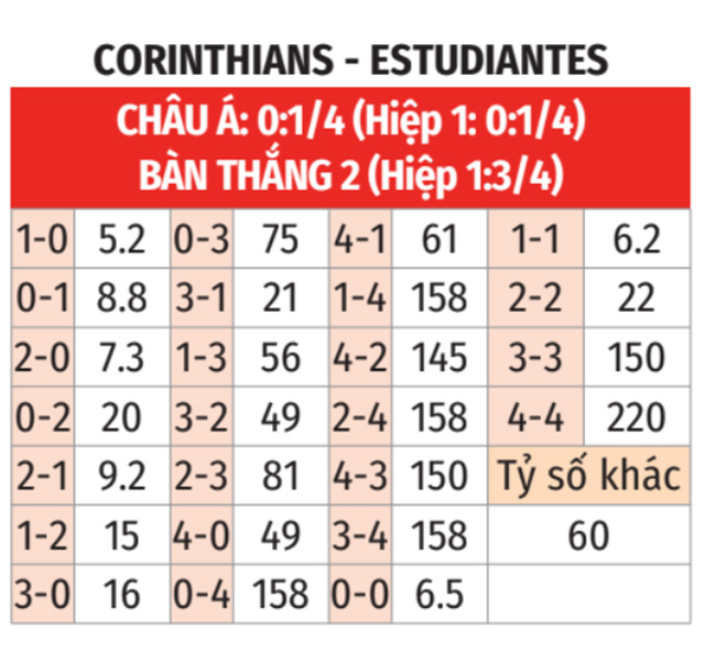 Corinthians vs Estudiantes