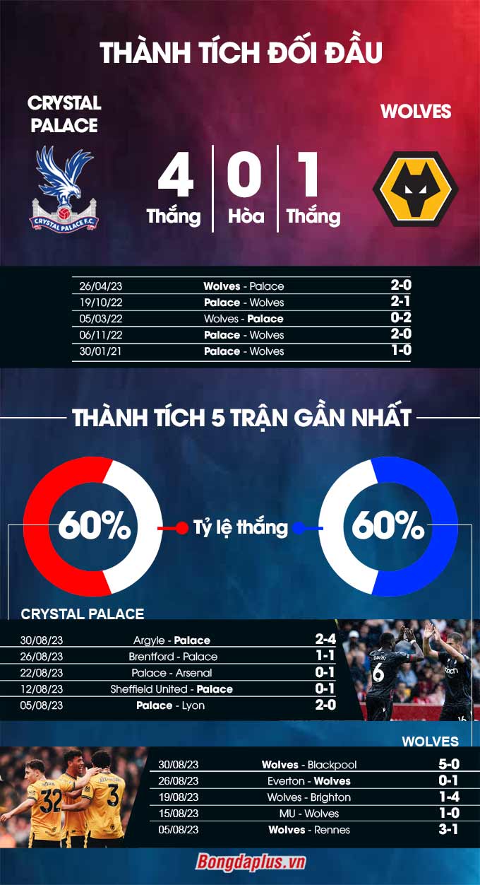 Thành tích đối đầu Crystal Palace vs Wolves