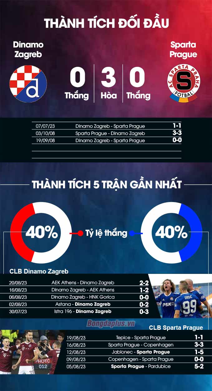 Thành tích đối đầu Dinamo Zagreb vs Sparta Prague