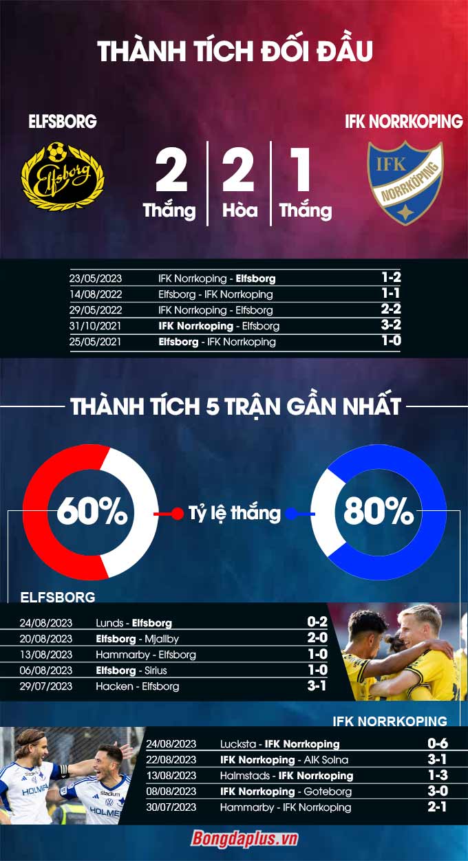 Phong độ gần đây của Elfsborg vs IFK Norrkoping