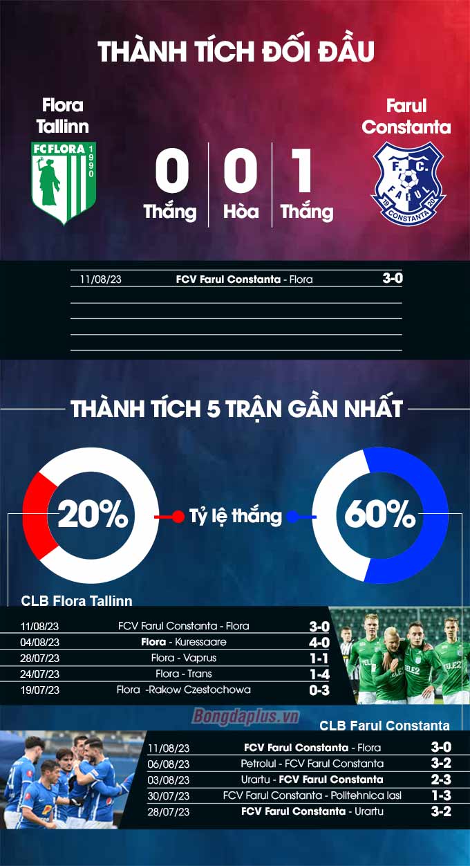 Thành tích đối đầu Flora vs FCV Farul Constanta