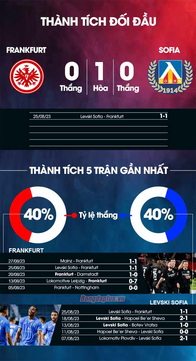 Thành tích đối đầu Frankfurt vs Levski Sofia