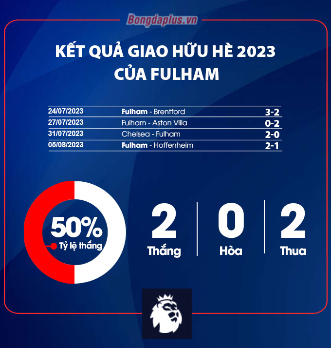 Kết quả giao hữu của Fulham Hè 2023