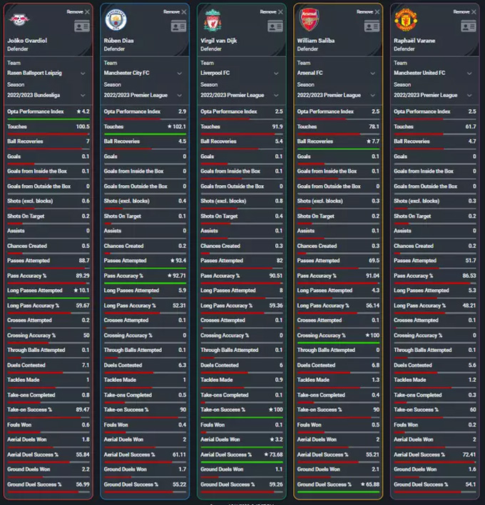 Bảng số liệu so sánh 5 trung vệ Gvardiol, Dias, Van Dijk, Saliba, Varane