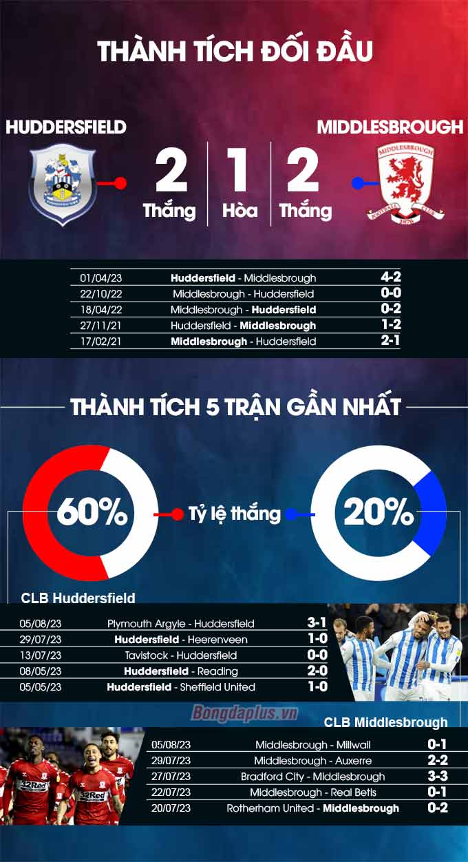 Huddersfield vs Middlesbrough