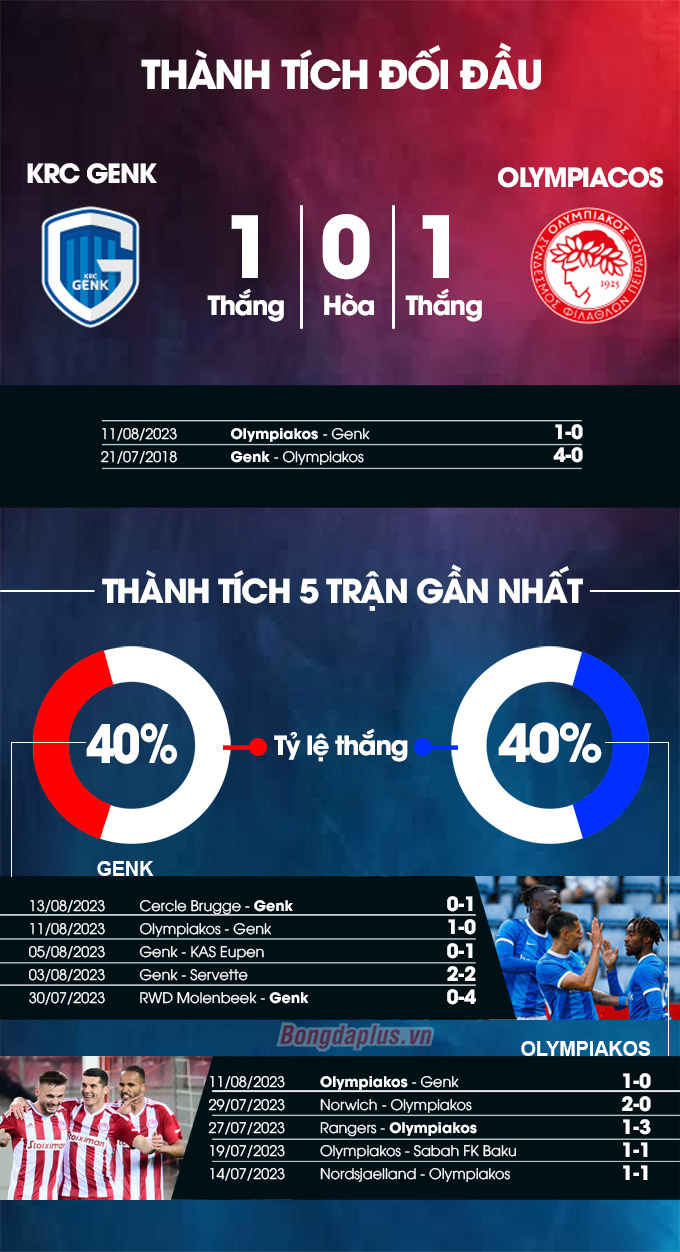 Phong độ gần đây của Genk vs Olympiakos