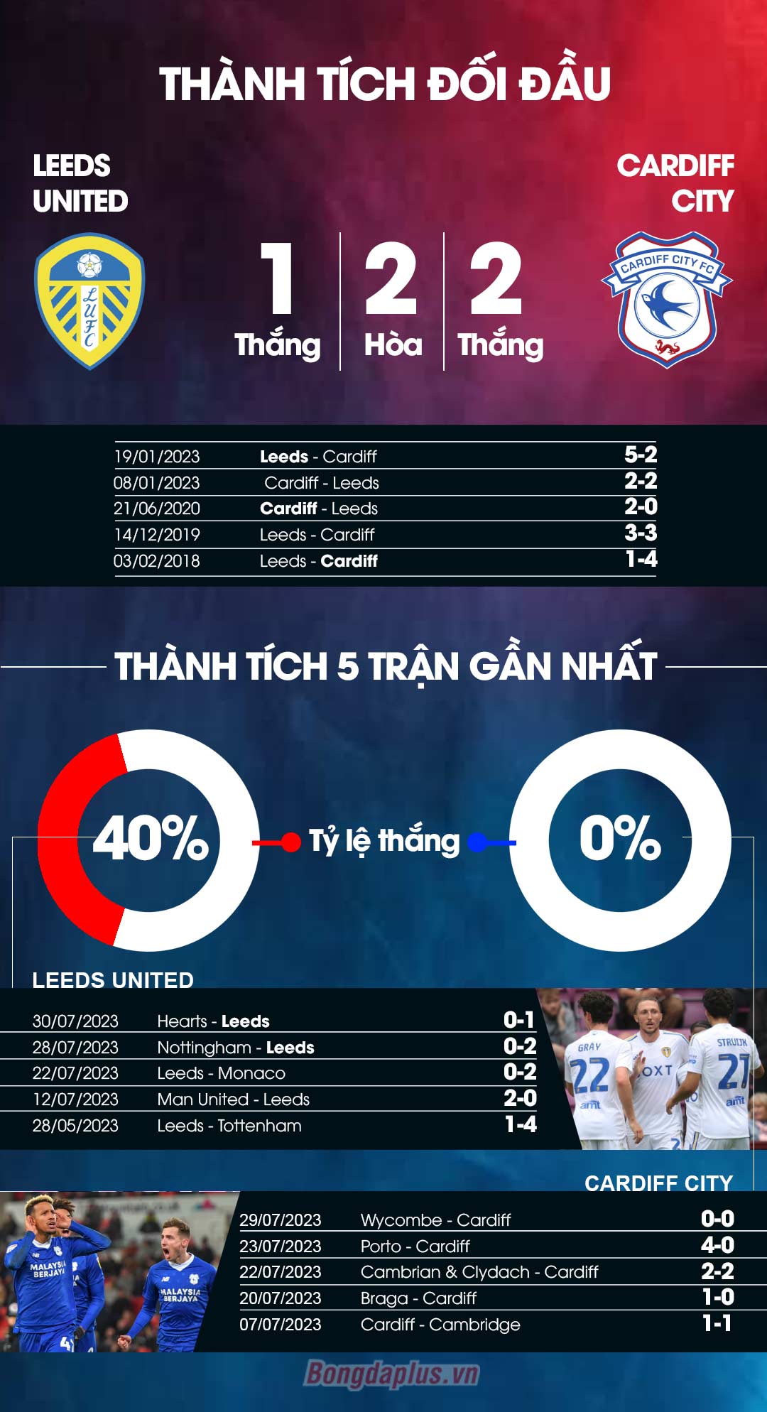 Thành tích đối đầu Leeds vs Cardiff City