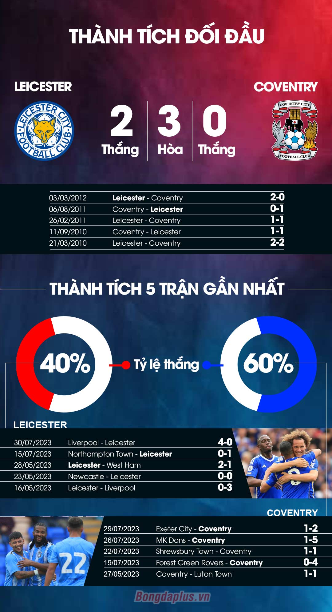 Leicester vs Coventry