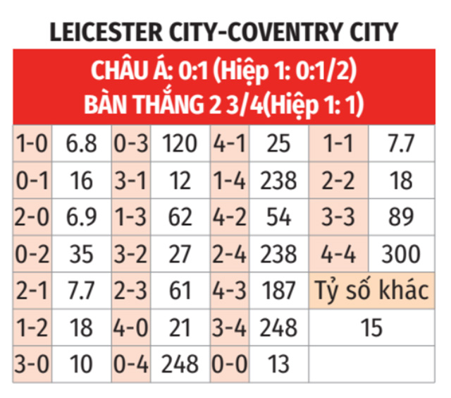 Leicester vs Coventry