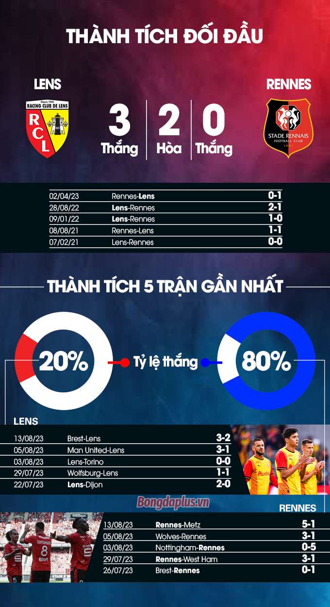 Thành tích đối đầu Lens vs Rennes