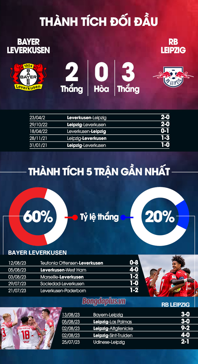 Thành tích đối đầu Leverkusen vs Leipzig