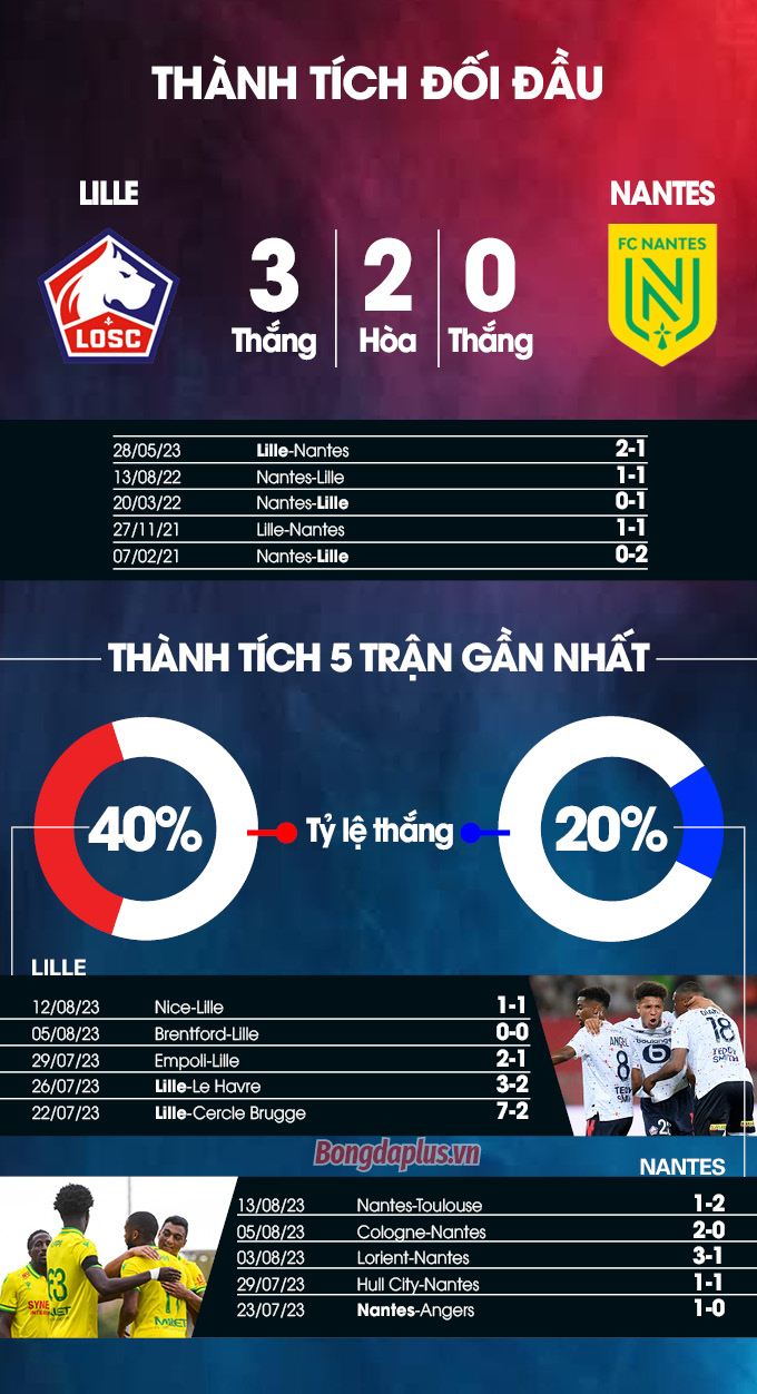 Phong độ gần đây của Lille vs Nantes