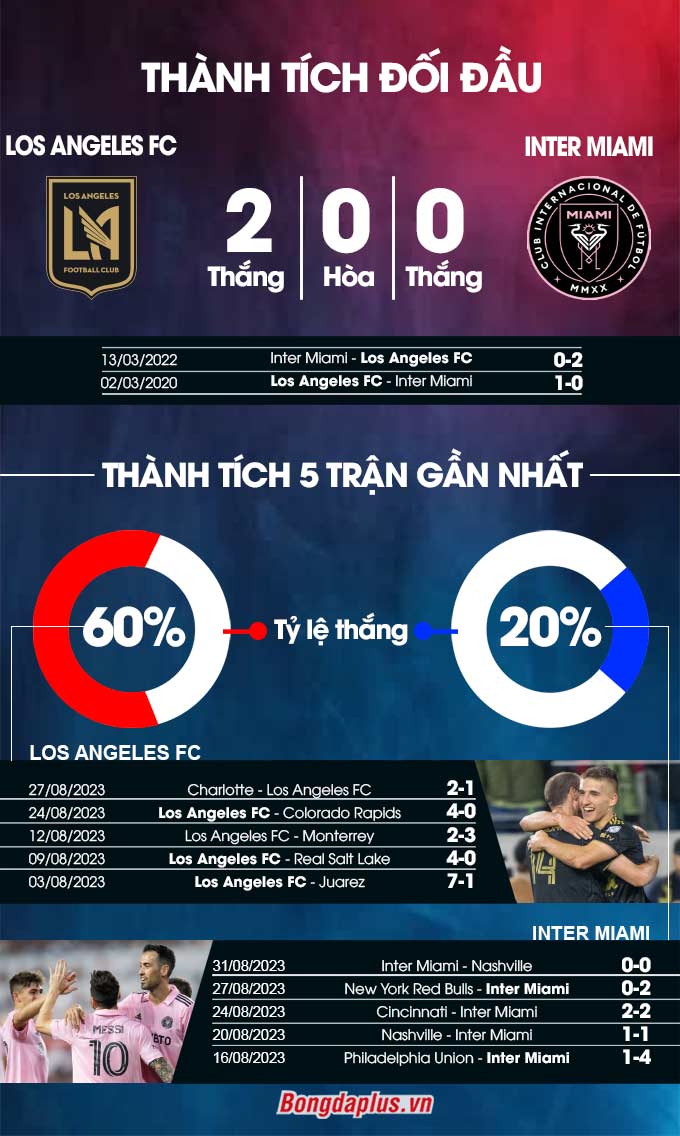 Phong độ gần đây của Los Angeles FC vs Inter Miami