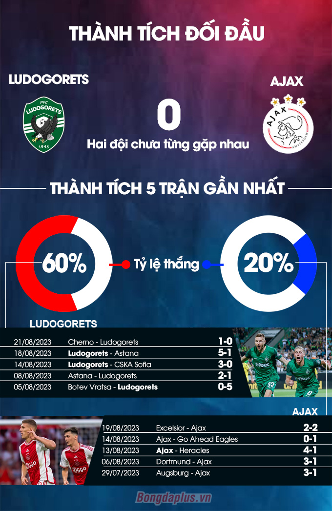 Ludogorets vs Ajax