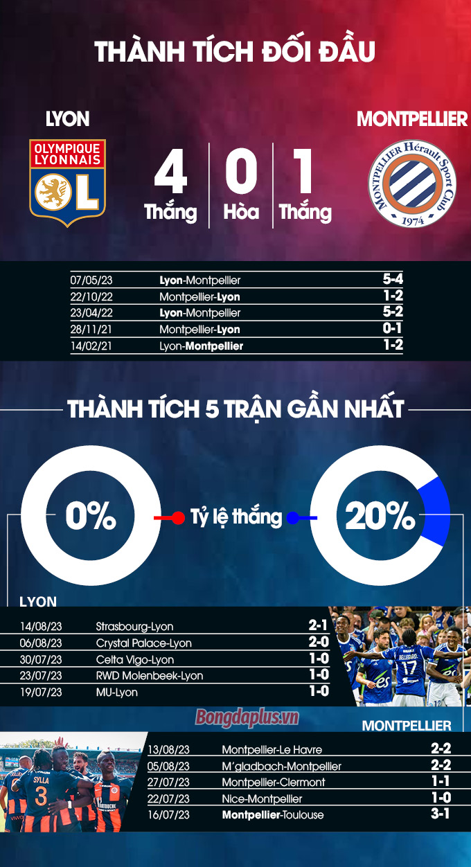 Phong độ gần đây của Lyon vs Montpellier