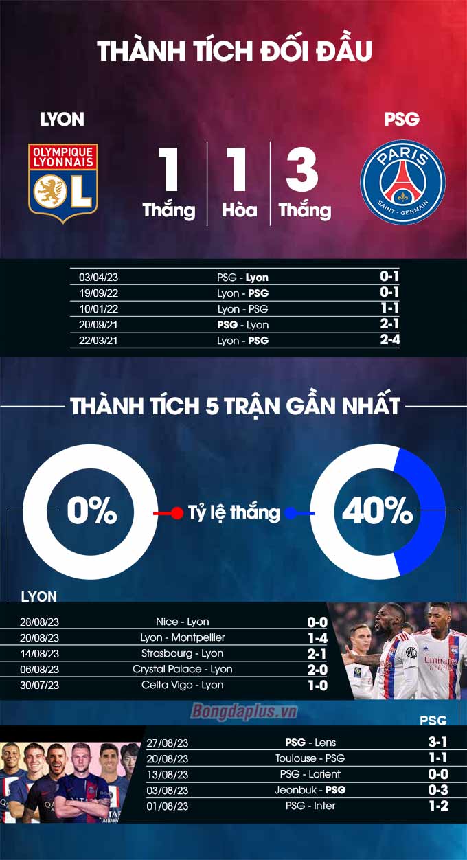 Phong độ gần đây của Lyon vs PSG