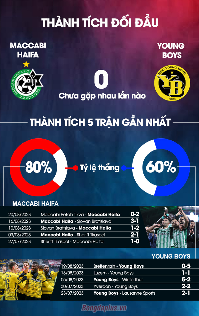 Phong độ gần đây của  Maccabi Haifa vs Young Boys