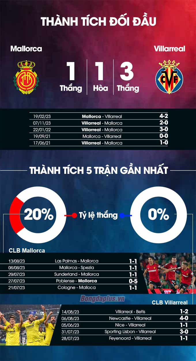 Thành tích đối đầu Mallorca vs Villarreal