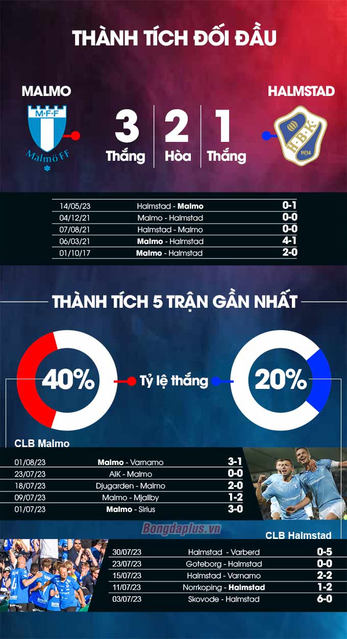 Thành tích đối đầu Malmo vs Hamstad