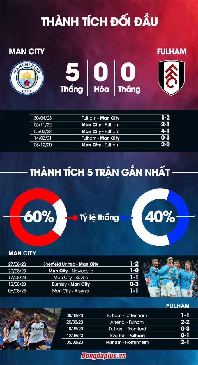 Phong độ gần đây của  Man City vs Fulham