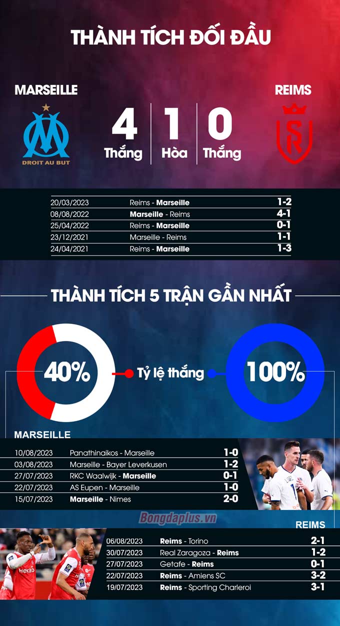 Marseille vs Reims