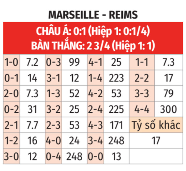 Marseille vs Reims