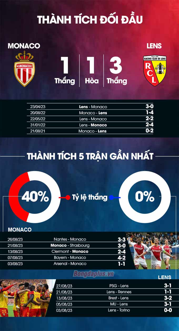 Phong độ gần đây của Monaco vs Lens