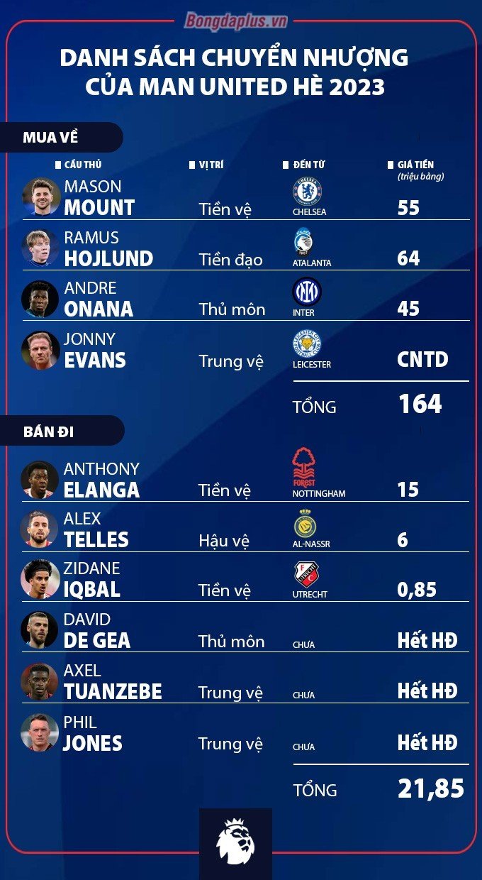 Danh sách chuyển nhượng MU Hè 2023