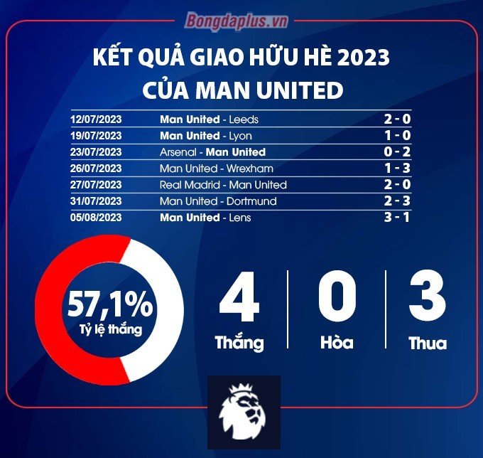 Kết quả giao hữu của MU Hè 2023