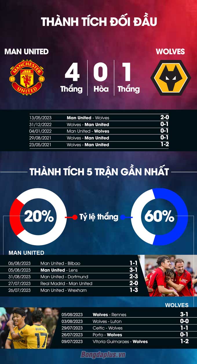 Thành tích đối đầu MU vs Wolves