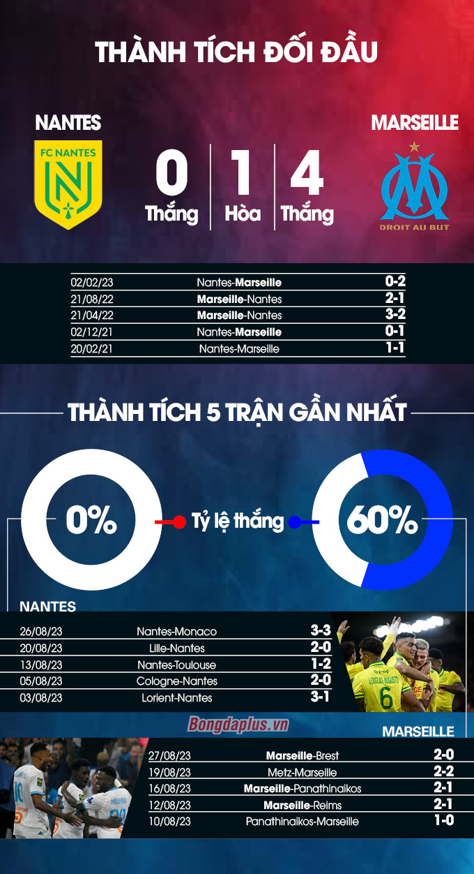 Phong độ gần đây của  Nantes vs Marseille