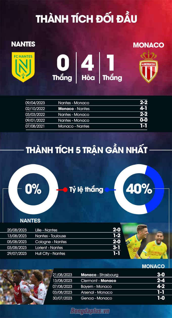 Phong độ gần đây của Nantes vs Monaco