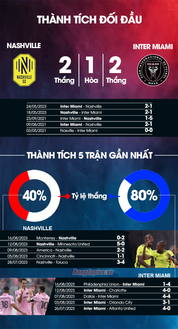 Thành tích đối đầu Nashville SC vs Inter Miami