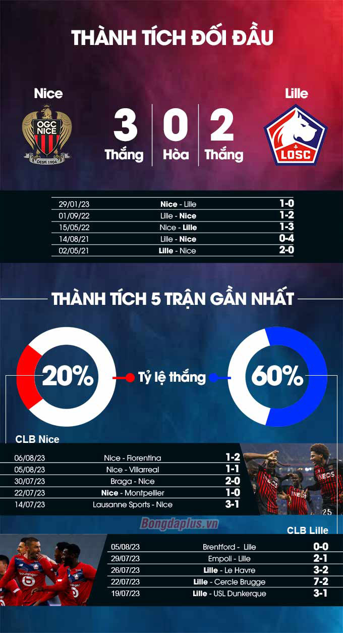 Phong độ gần đây của Nice vs Lille