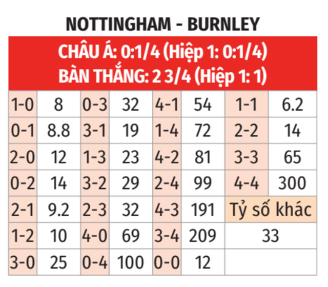 Nottingham vs Burnley