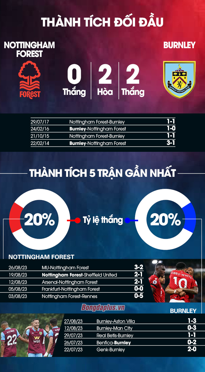 Nottingham vs Burnley