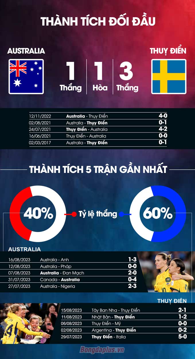 Phong độ gần đây của ĐT nữ Australia vs ĐT nữ Thuỵ Điển