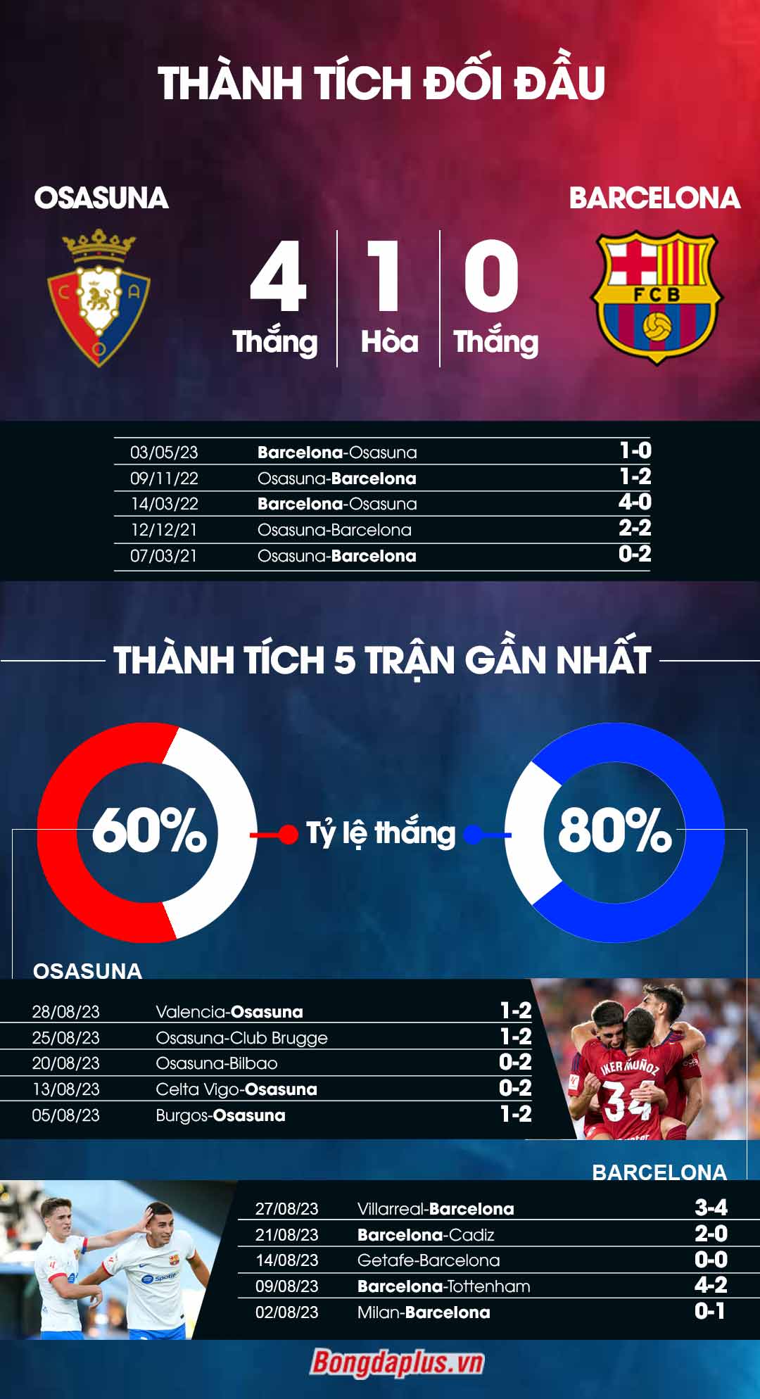 Phong độ gần đây của Osasuna vs Barca