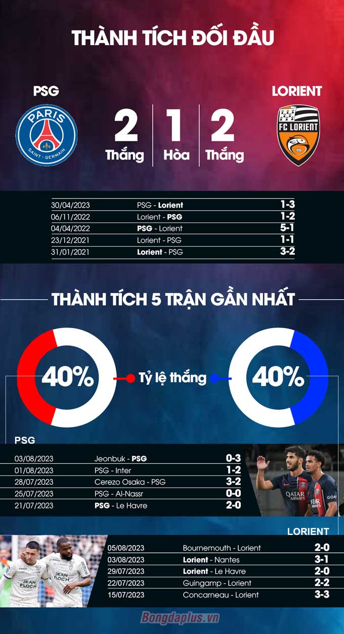 Phong độ gần đây của  PSG vs Lorient