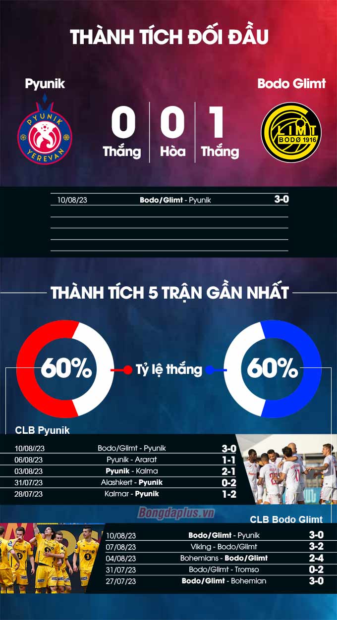 Thành tích đối đầu Pyunik vs Bodo/Glimt