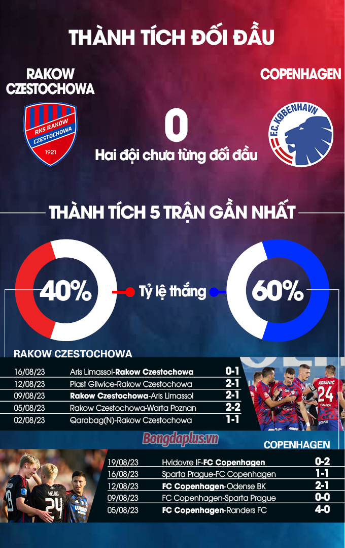 Phong độ gần đây của Rakow Czestochowa vs Copenhagen