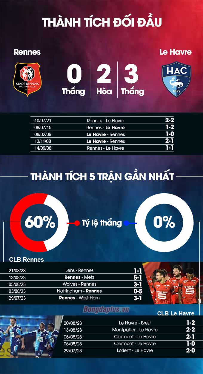 Rennes vs Le Havre